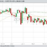 CBOT May 2020 corn with 20-, 50- and 100-day moving averages. (Barchart)
