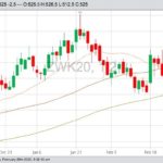 CBOT May 2020 wheat with 20-, 50- and 100-day moving averages. (Barchart)
