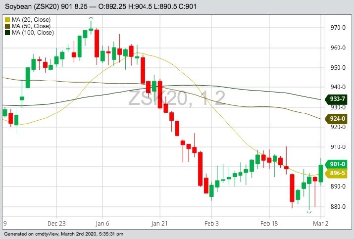 CBOT May 2020 soybeans with 20-, 50- and 100-day moving averages. (Barchart)
