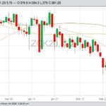 CBOT May 2020 corn with 20-, 50- and 100-day moving averages. (Barchart)
