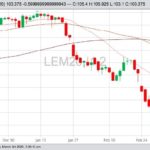 CME June 2020 live cattle with 20-, 50- and 100-day moving averages. (Barchart)

