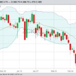 CBOT May 2020 corn with Bollinger (20,2) bands. (Barchart)
