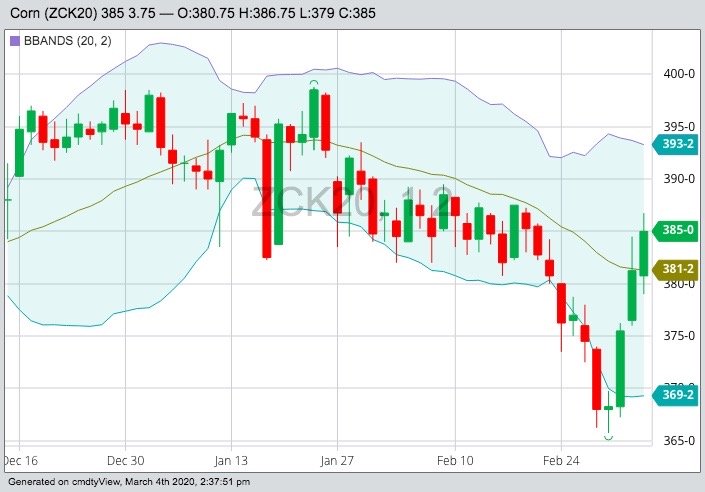 CBOT May 2020 corn with Bollinger (20,2) bands. (Barchart)

