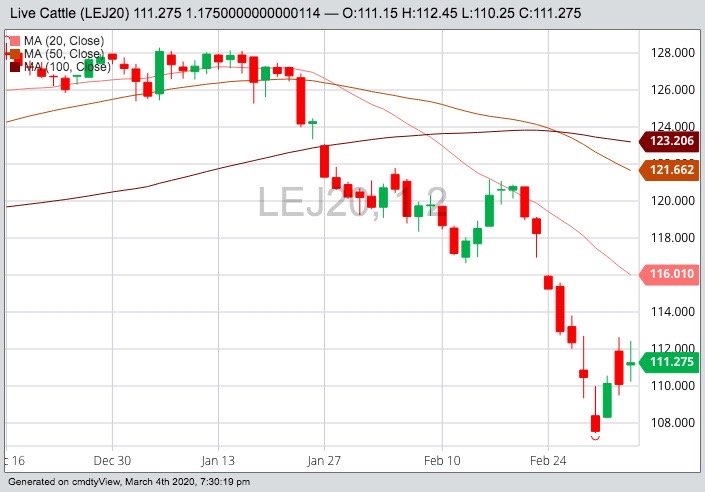 CME April 2020 live cattle with 20-, 50- and 100-day moving averages. (Barchart)
