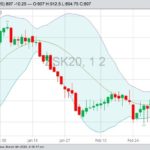 CBOT May 2020 soybeans with Bollinger (20,2) bands. (Barchart)
