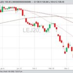 CME April 2020 live cattle with 20-, 50- and 100-day moving averages. (Barchart)
