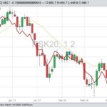 ICE Futures May 2020 canola with 20-day moving average and CBOT May 2020 soyoil (red line). (Barchart)