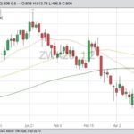 CBOT May 2020 wheat with 20-, 50- and 100-day moving averages. (Barchart)
