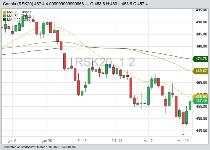 ICE Futures May 2020 canola with 20-, 50- and 100-day moving averages. (Barchart)
