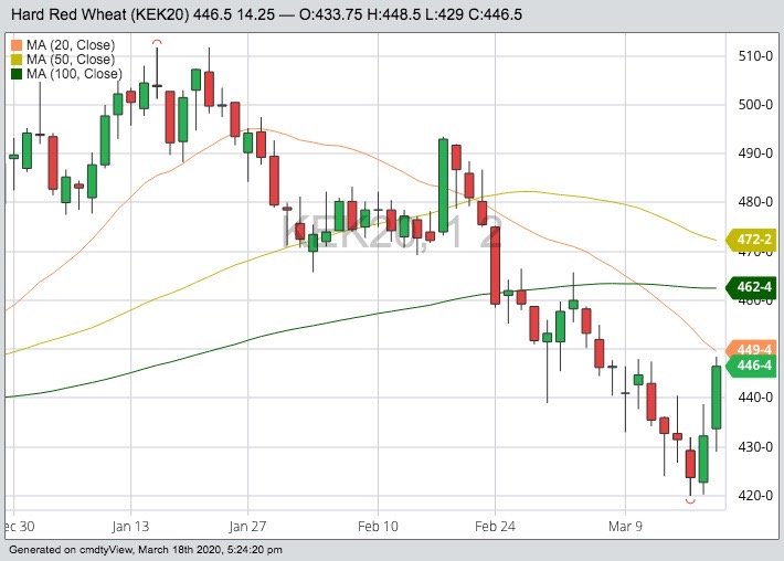 K.C. May 2020 hard red wheat with 20-, 50- and 100-day moving averages. (Barchart)
