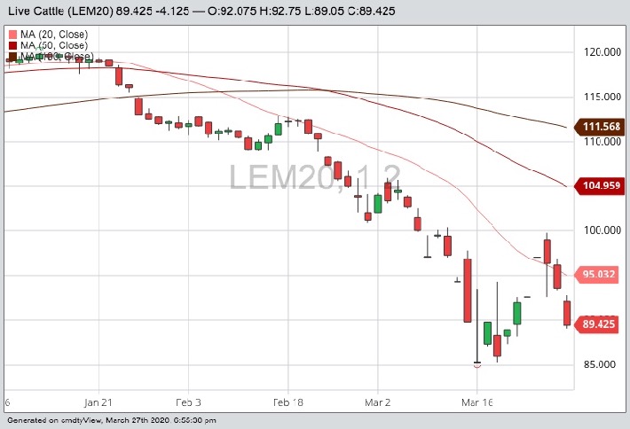CME June 2020 live cattle with 20-, 50- and 100-day moving averages. (Barchart)
