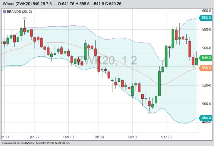 CBOT May 2020 wheat with Bollinger (20,2) bands. (Barchart)
