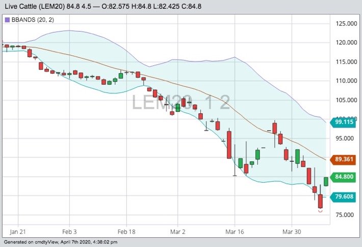 CME June 2020 live cattle with Bollinger (20,2) bands. (Barchart)

