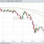 CBOT May 2020 corn with 20-, 50- and 100-day moving averages. (Barchart)
