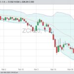 CBOT May 2020 corn with Bollinger (20,2) bands. (Barchart)