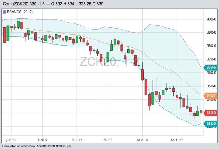 CBOT May 2020 corn with Bollinger (20,2) bands. (Barchart)

