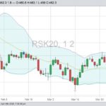 ICE May 2020 canola with Bollinger (20,2) bands. (Barchart)
