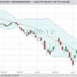 CME June 2020 live cattle with Bollinger (20,2) bands. (Barchart)
