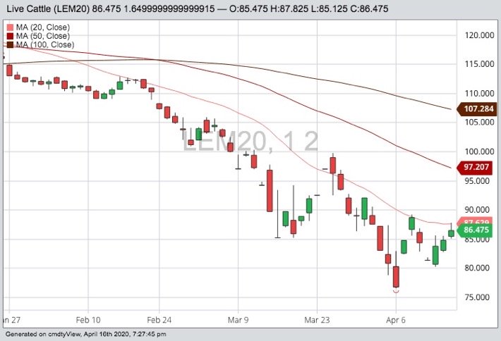 CME June 2020 live cattle with 20-, 50- and 100-day moving averages. (Barchart)
