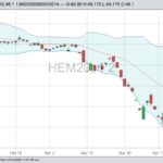 CME June 2020 lean hogs with Bollinger (20,2) bands. (Barchart)
