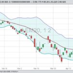 CME June 2020 live cattle with Bollinger (20,2) bands. (Barchart)
