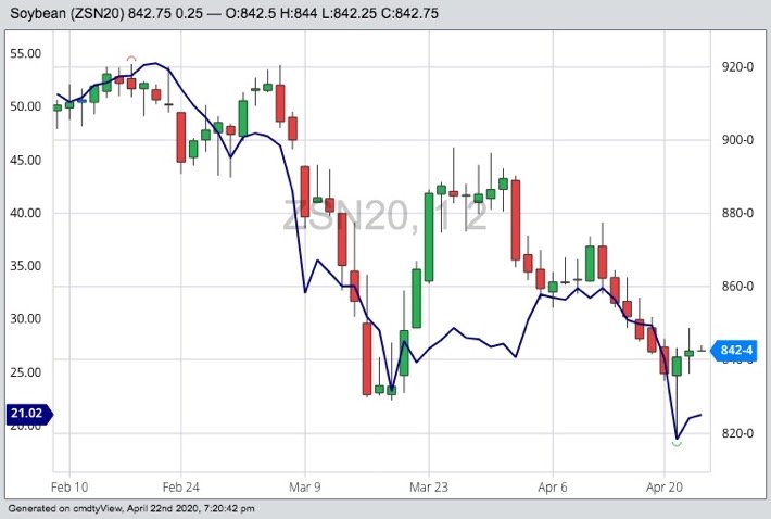 CBOT July 2020 soybeans (candlesticks) with NYMEX July 2020 WTI crude oil (blue line). (Barchart)

