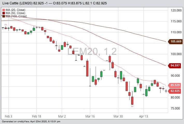 CME June 2020 live cattle with 20-, 50- and 100-day moving averages. (Barchart)
