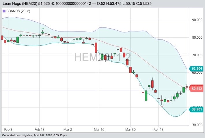 CME June 2020 lean hogs with Bollinger (20,2) bands. (Barchart)
