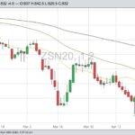 CBOT July 2020 soybeans with 20-, 50- and 100-day moving averages. (Barchart)
