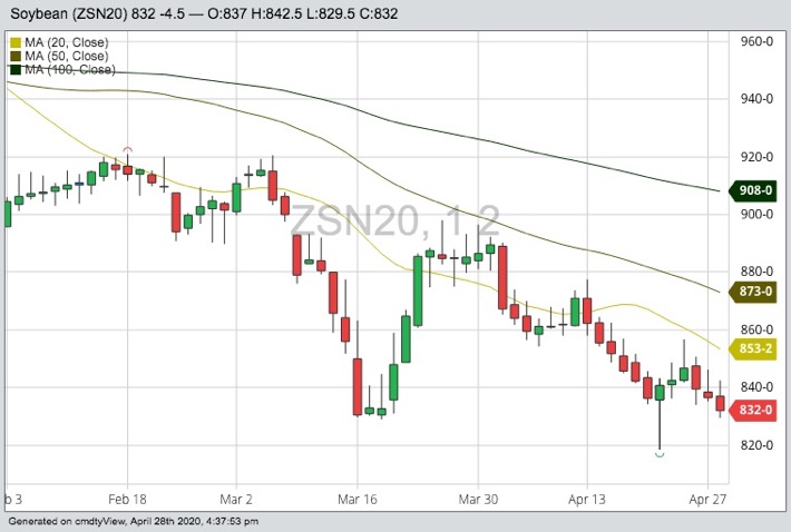 CBOT July 2020 soybeans with 20-, 50- and 100-day moving averages. (Barchart)
