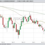 ICE May 2020 canola with 20-, 50- and 100-day moving averages. (Barchart)
