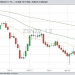 CBOT July 2020 soybeans with 20-, 50- and 100-day moving averages. (Barchart)
