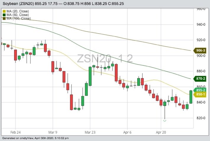 CBOT July 2020 soybeans with 20-, 50- and 100-day moving averages. (Barchart)
