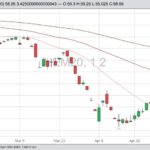 CME June 2020 lean hogs with 20-, 50- and 100-day moving averages. (Barchart)
