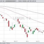 CME June 2020 live cattle with 20-, 50- and 100-day moving averages. (Barchart)
