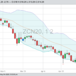 CBOT July 2020 corn with Bollinger (20,2) bands. (Barchart)
