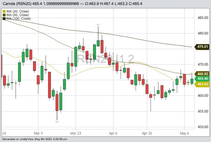 ICE July 2020 canola with 20-, 50- and 100-day moving averages. (Barchart)
