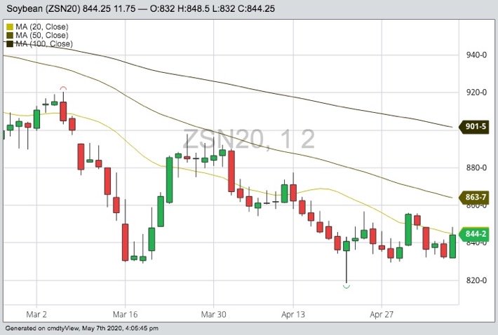 CBOT July 2020 soybeans with 20-, 50- and 100-day moving averages. (Barchart)
