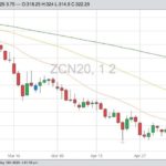 CBOT July 2020 corn with 20-, 50- and 100-day moving averages. (Barchart)
