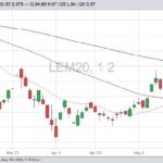 CME June 2020 live cattle with 20-, 50- and 100-day moving averages. (Barchart)
