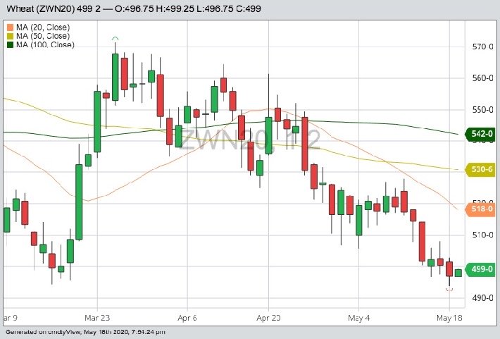 CBOT July 2020 wheat with 20-, 50- and 100-day moving averages. (Barchart)
