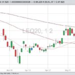 CME August 2020 live cattle with 20-, 50- and 100-day moving averages. (Barchart)
