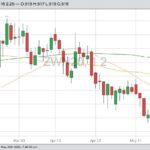 CBOT July 2020 wheat with 20-, 50- and 100-day moving averages. (Barchart)