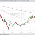 CME June 2020 live cattle with 20-, 50- and 100-day moving averages. (Barchart)