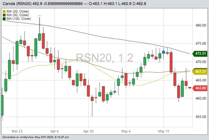 ICE July 2020 canola with 20-, 50- and 100-day moving averages. (Barchart)

