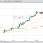 CBOT July 2020 oats with 20-, 50- and 100-day moving averages. (Barchart)
