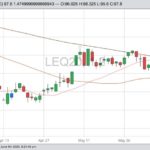 CME August 2020 live cattle with 20-, 50- and 10–day moving averages. (Barchart)
