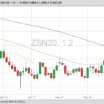 CBOT July 2020 soybeans with 20-, 50- and 100-day moving averages. (Barchart)
