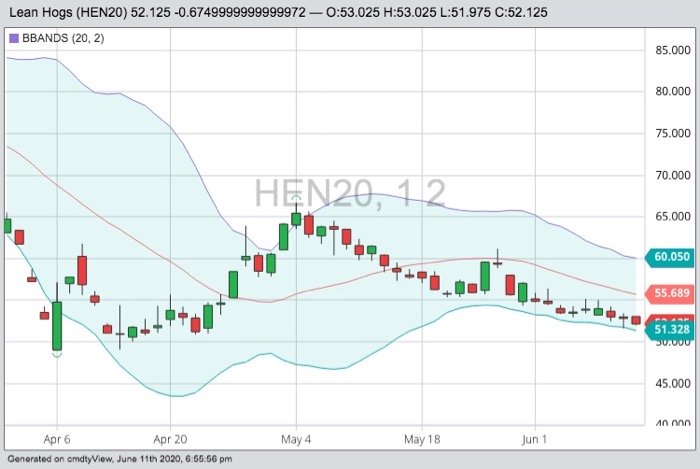 CME July 2020 lean hogs with Bollinger (20,2) bands. (Barchart)
