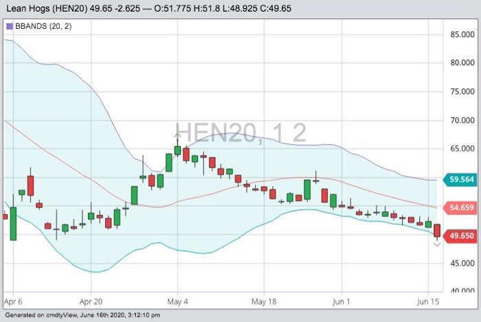 CME July 2020 lean hogs with Bollinger (20,2) bands. (Barchart)
